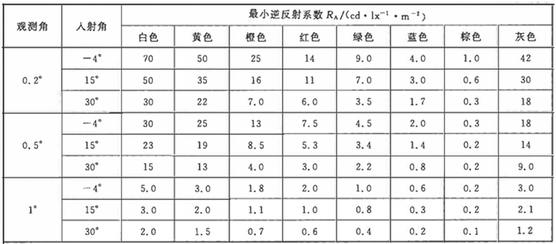 反光膜逆反射系数